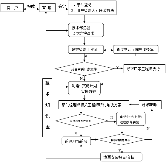 软件公司维护项目作业指导书