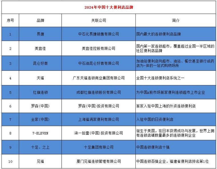 2024年中国十大最火便利店企业汇总