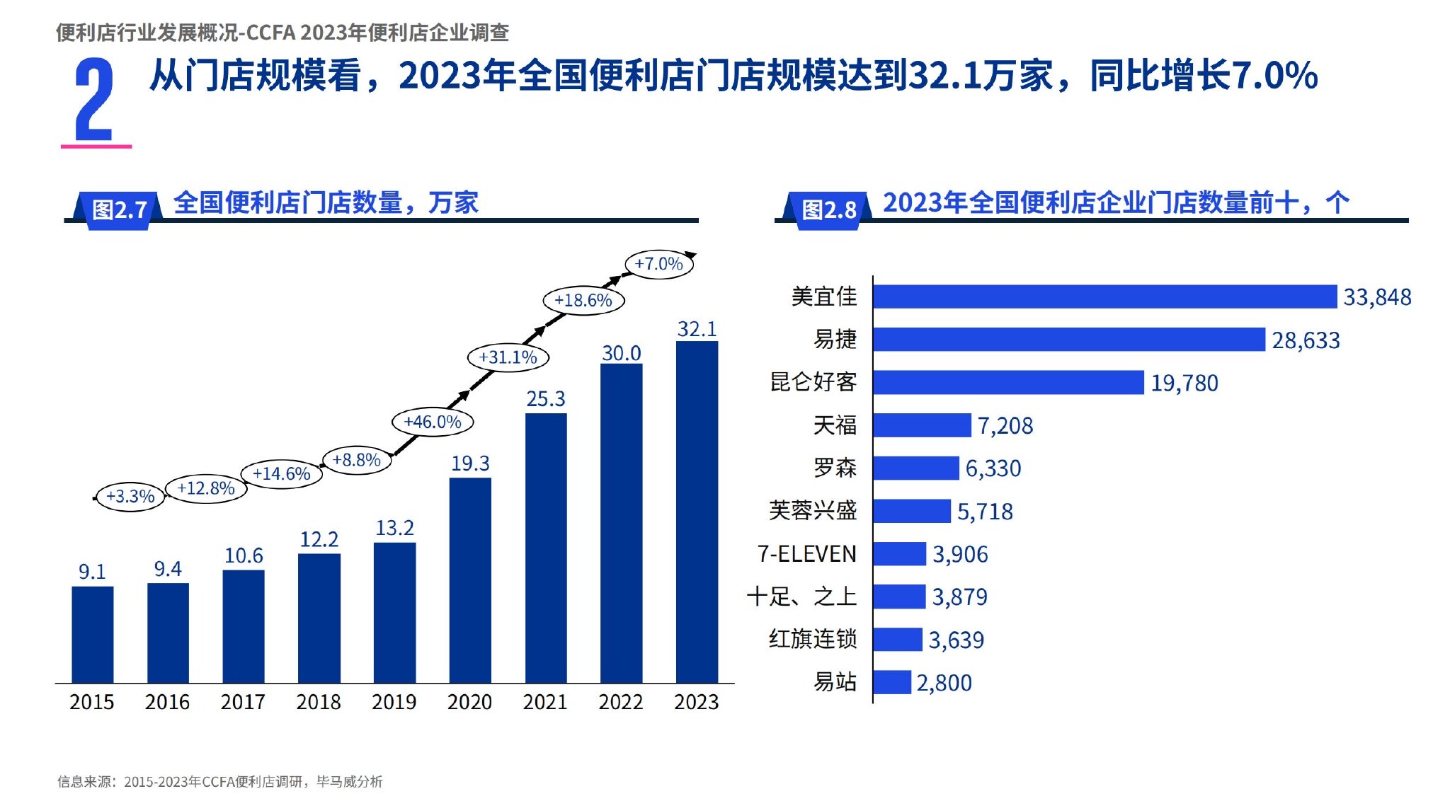 来源：《2024年中国便利店发展报告》