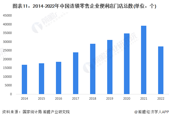 图表11：2014-2022年中国连锁零售企业便利店门店总数(单位：个)