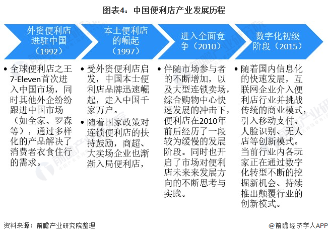 图表4：中国便利店产业发展历程