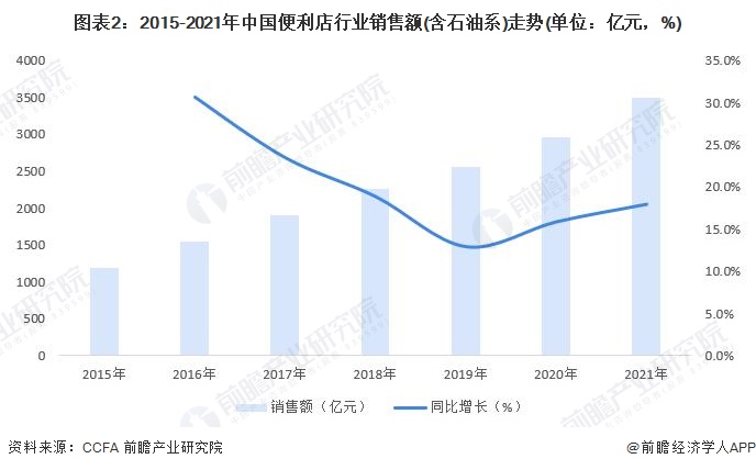 图表2：2015-2021年中国便利店行业销售额(含石油系)走势(单位：亿元，%)