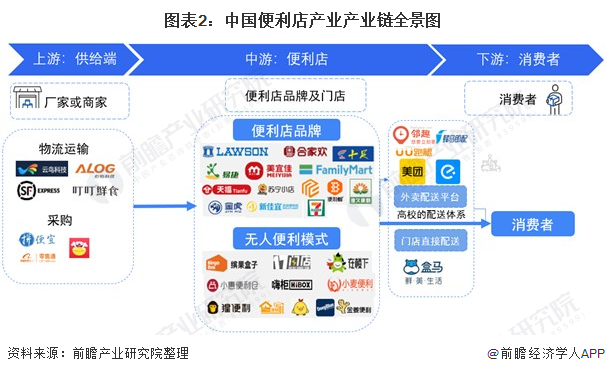 图表2：中国便利店产业产业链全景图